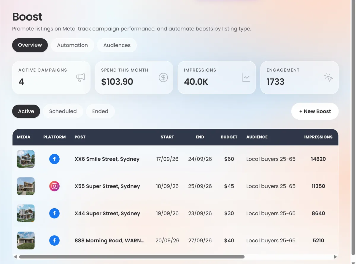 Dripflow Boost screen with four listings being boosted, each with its budget, audience and impressions